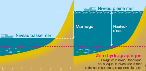 Schéma explicatif des marées avec niveau basse mer, pleine mer, marnage, hauteur d’eau et zéro hydrographique